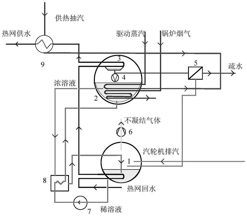 包括吸收器,发生器,冷凝器以及热网回路;吸收器外接有汽轮机排汽管路