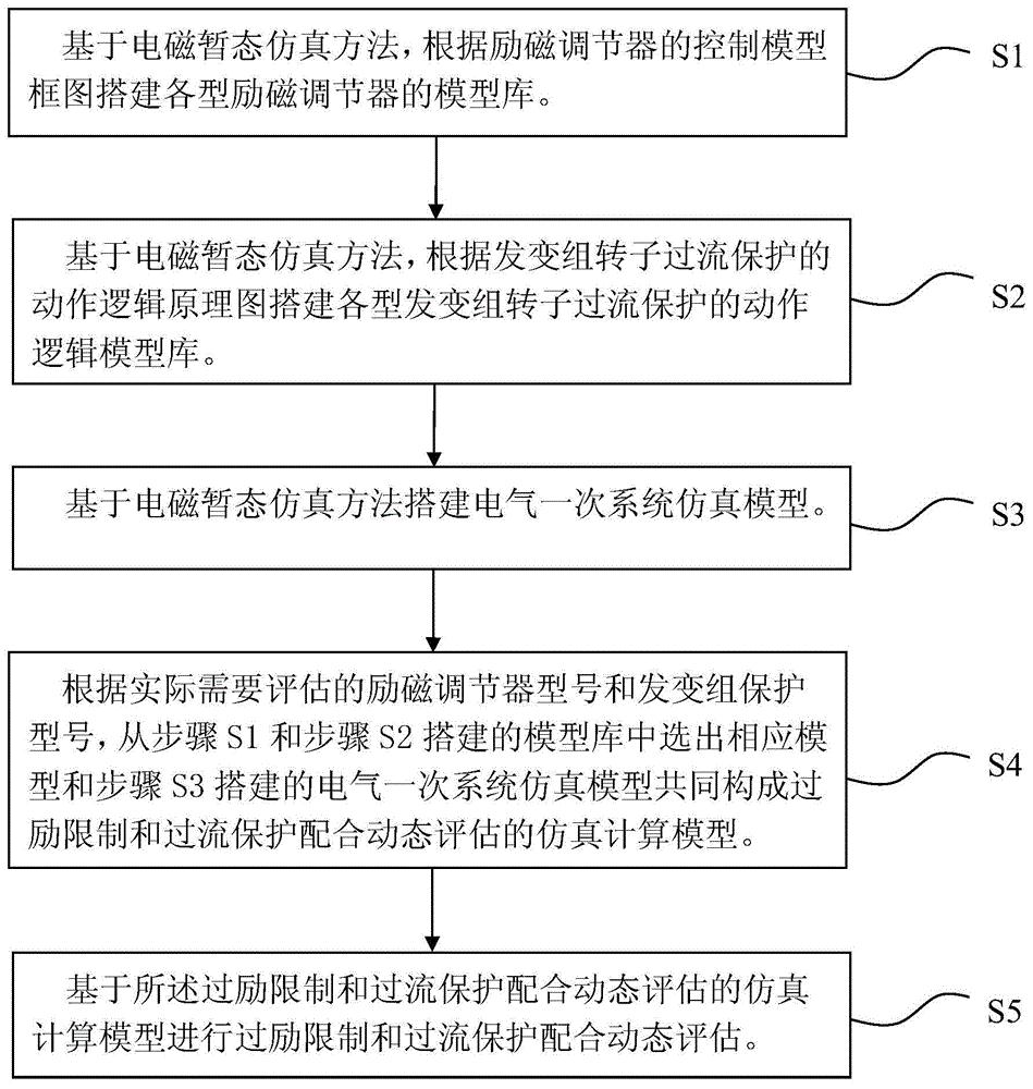 cn109802444a_一种过励限制和过流保护动态配合评估方法在审