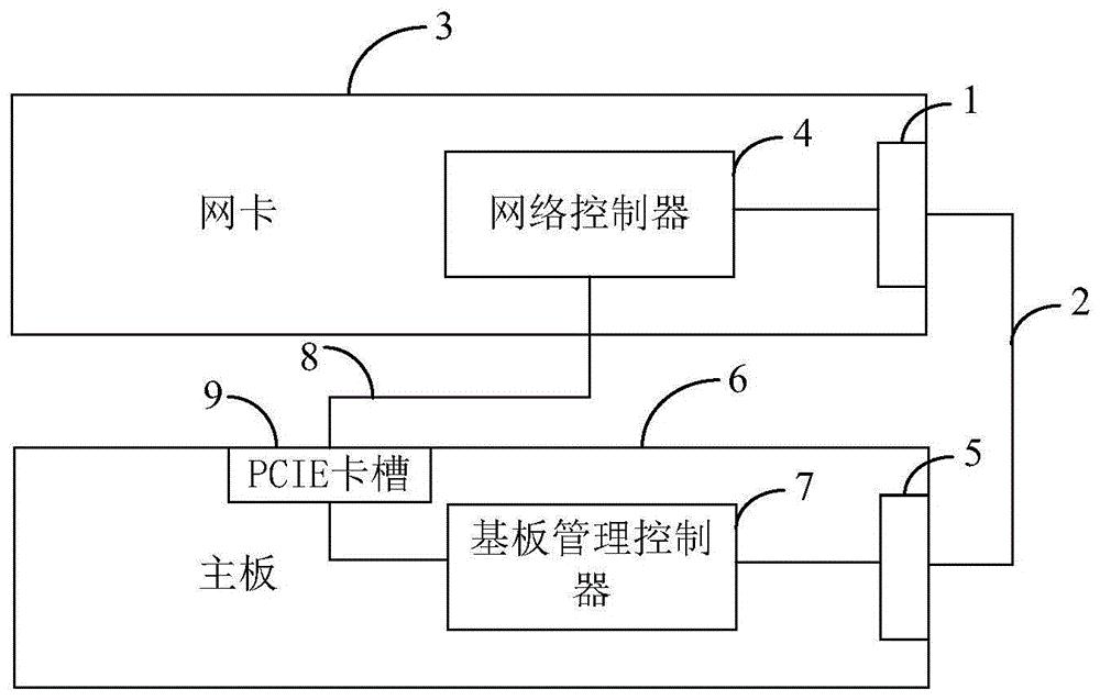 一种NCSI功能网卡及网卡的NCSI功能的