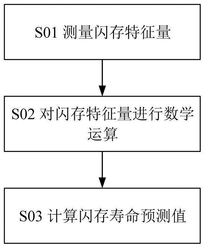 cn109830255a_一种基于特征量的闪存寿命预测方法,系统及存储介质在审