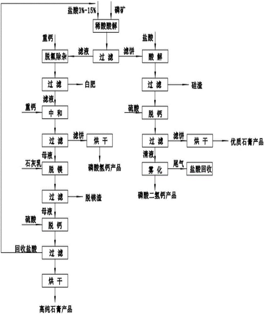 cn109835935a_利用盐酸和磷矿生产磷酸钙盐及高纯石膏的方法在审