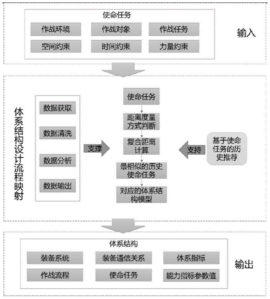 大数据驱动的辅助多装备系统体系结构模型构建的方法