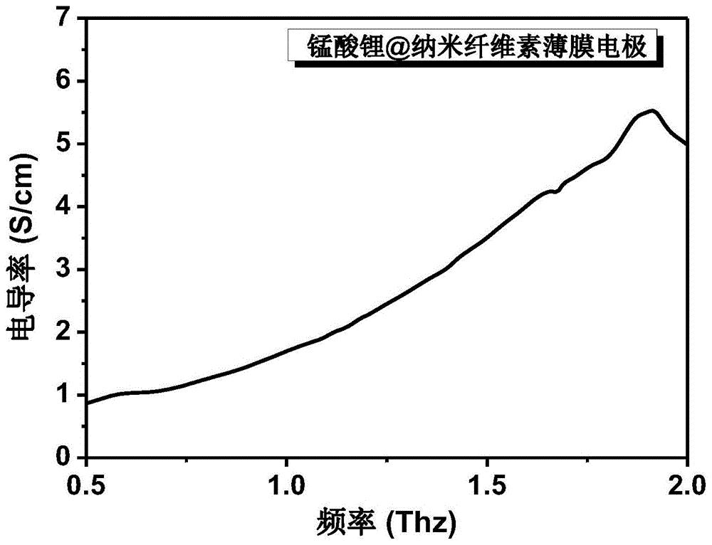 cn109900963a_一种薄膜电极材料电导率的测试方法在审