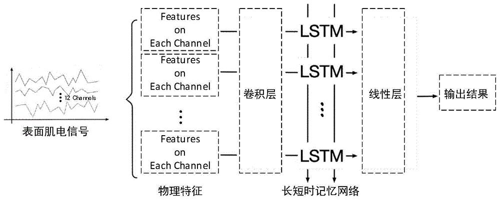 一种基于cnn和lstm的表面肌电信号分类方法