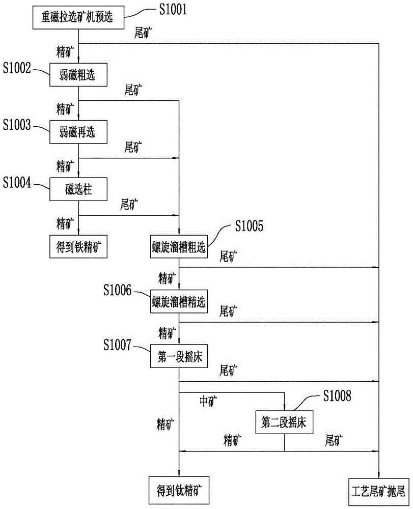 cn109954578a_钛磁铁矿钛铁矿尾矿选矿工艺在审