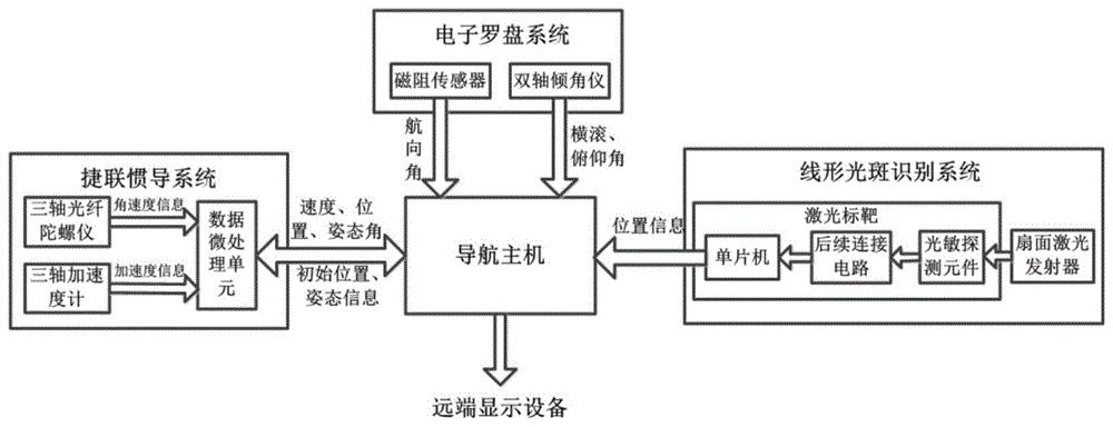 该系统由捷联惯导系统,线形光斑识别系统,电子罗盘系统和导航主机组成