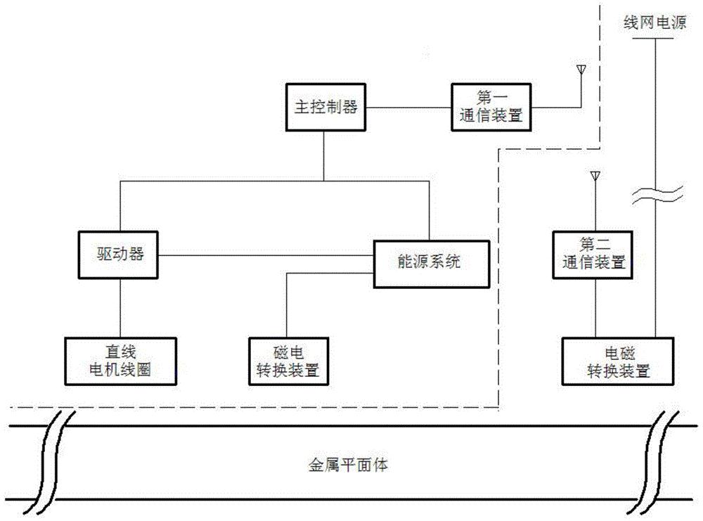 cn110001408a_一种直线电机的能量转换系统装置在审