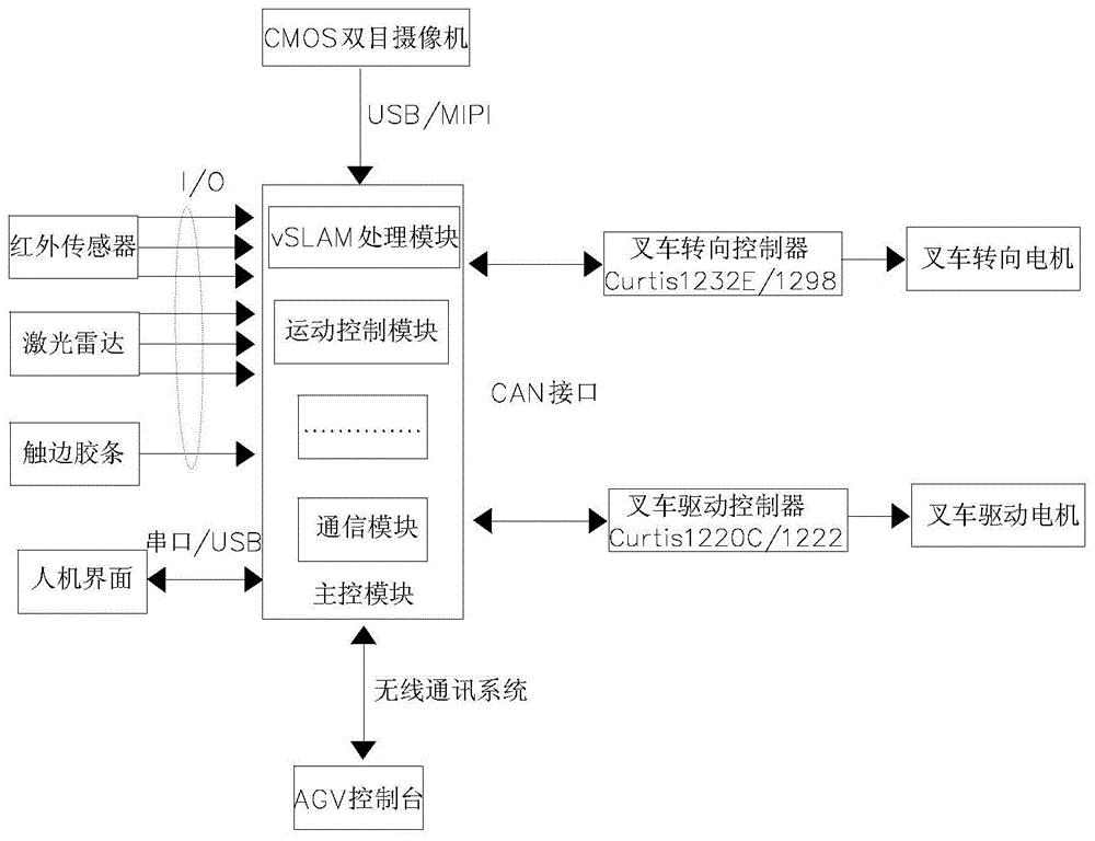 cn110001661a_一种双目视觉导航叉车式agv控制系统和方法在审