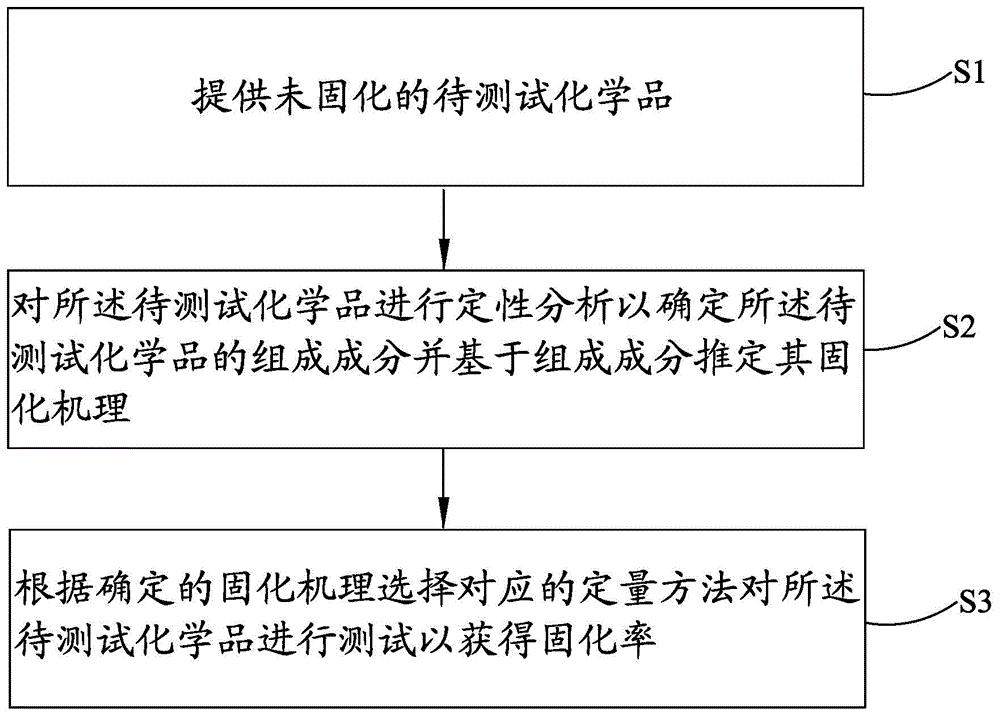 成分定性定量,平均需要量 对所述待测试化学品进行定性分析以确定所述待测试化学品的组成成分