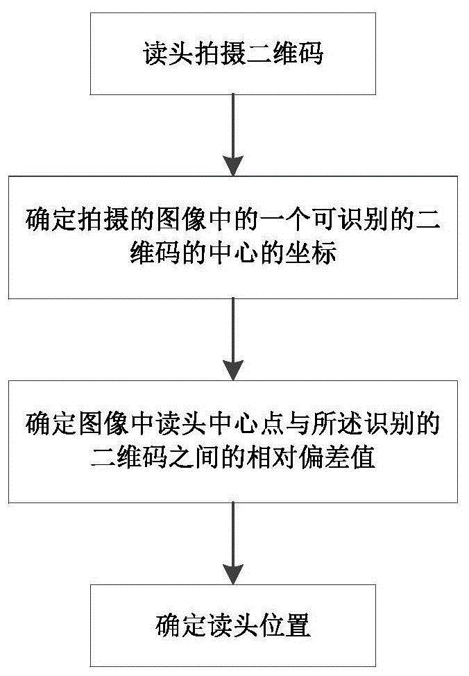 一种用于多功能升降滑板的二维码双向定位系统及方法