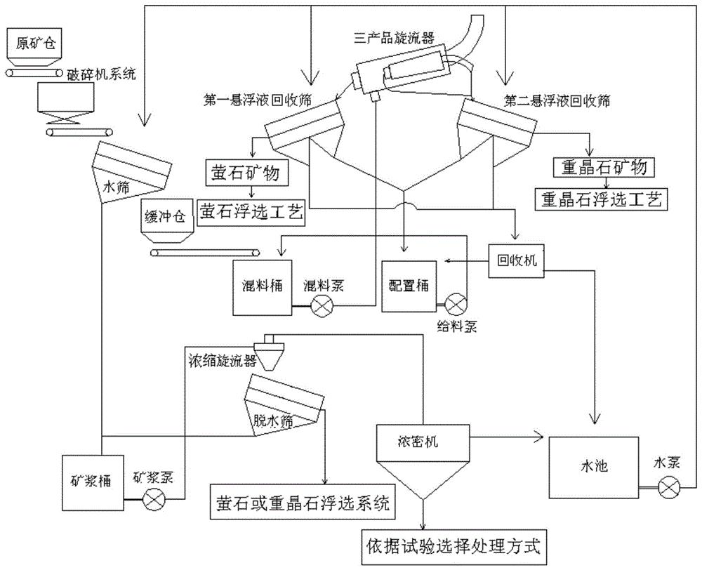 一种萤石重晶石类矿重力分选工艺