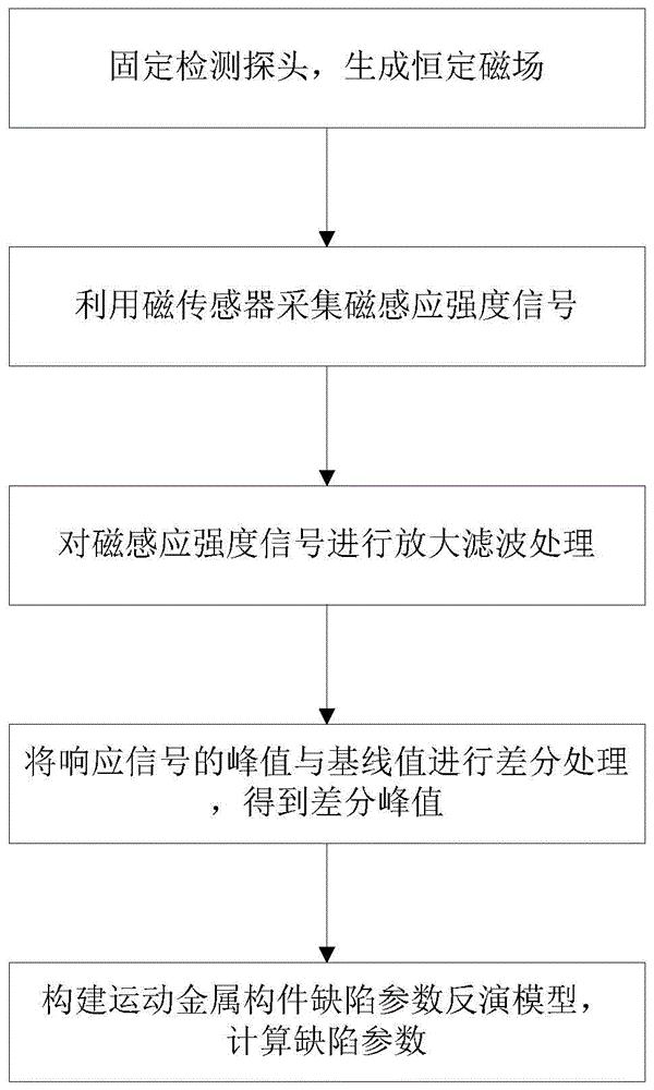 一种运动金属构件的缺陷定量检测方法及装置
