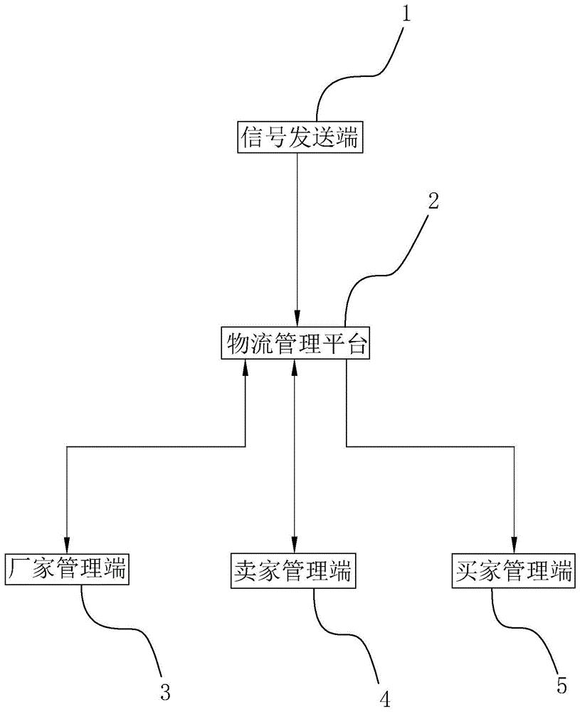 物流追踪系统