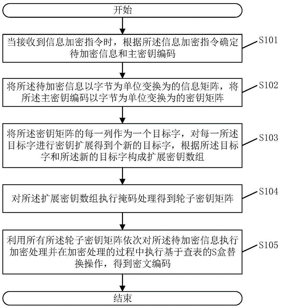 cn110071794a_一种基于aes算法的信息加密方法,系统及相关组件在审