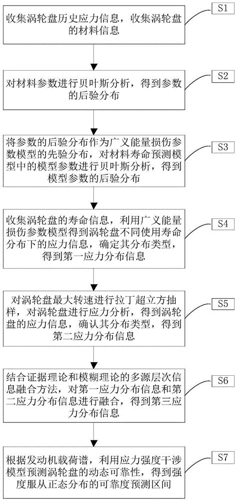 cn110096801a_一种航空发动机高压涡轮盘动态可靠性预测方法在审