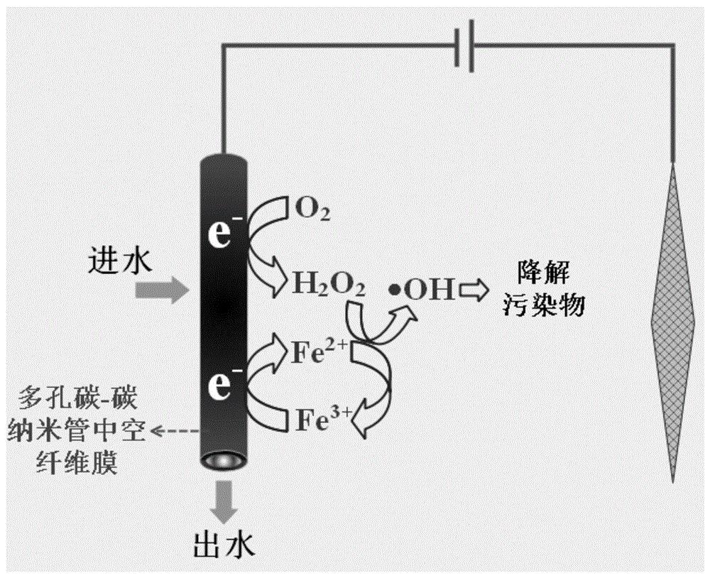 一种在电化学强化作用下可产生羟基自由基的多孔碳碳纳米管中空纤维膜