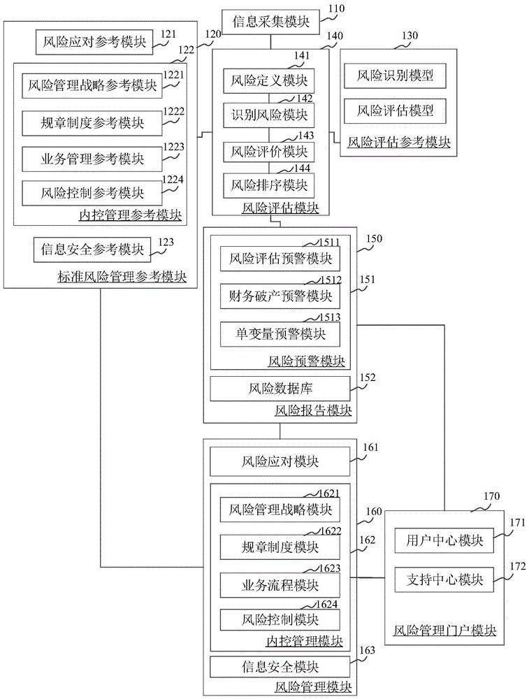 cn110135724a_基于coso内部控制框架的企业全面风险管理系统与方法在