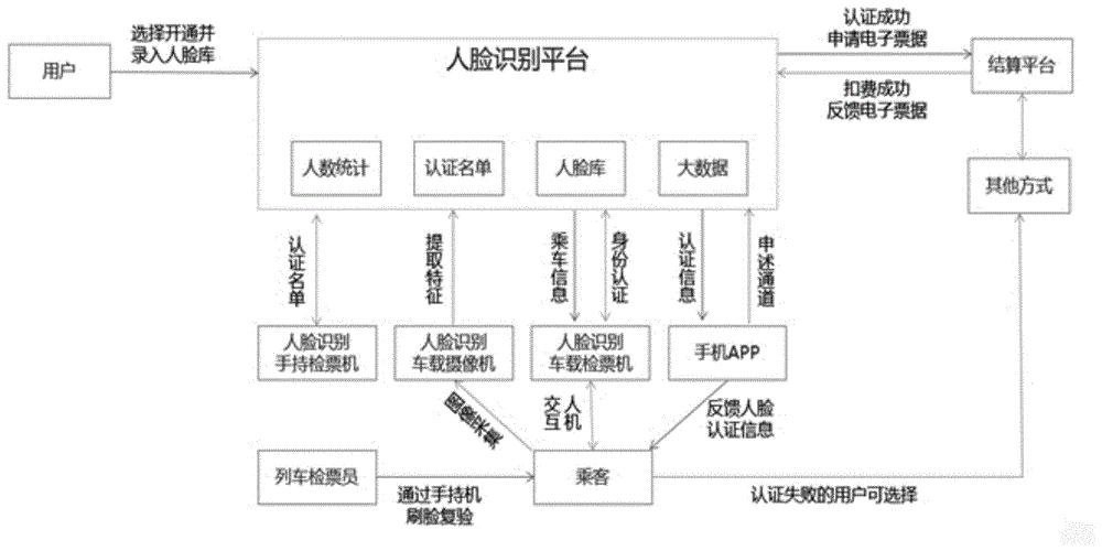 一种基于人脸识别ai分析的售检票方法