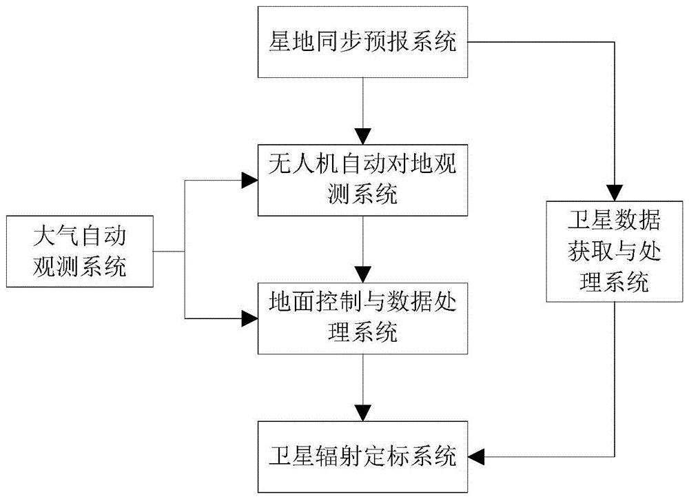 cn110161533a_无人值守的卫星光学载荷智能化辐射定标系统在审