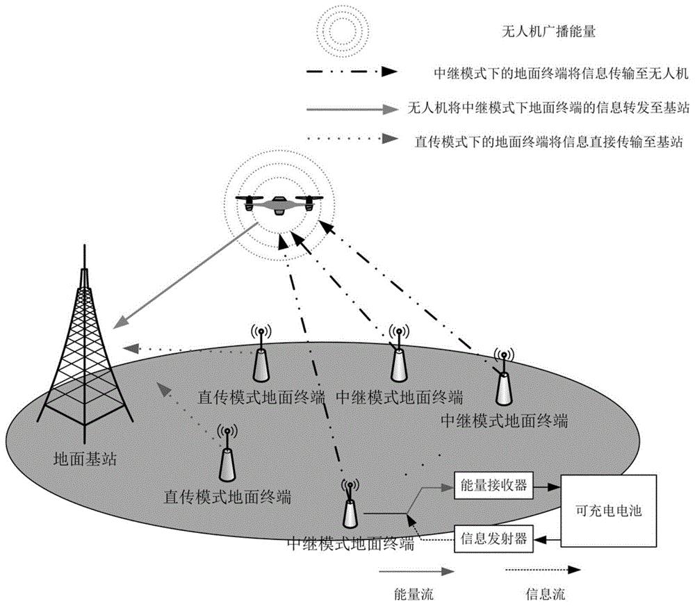 cn110166107a_基于无线携能通信网络的无人机中继系统资源分配方法在