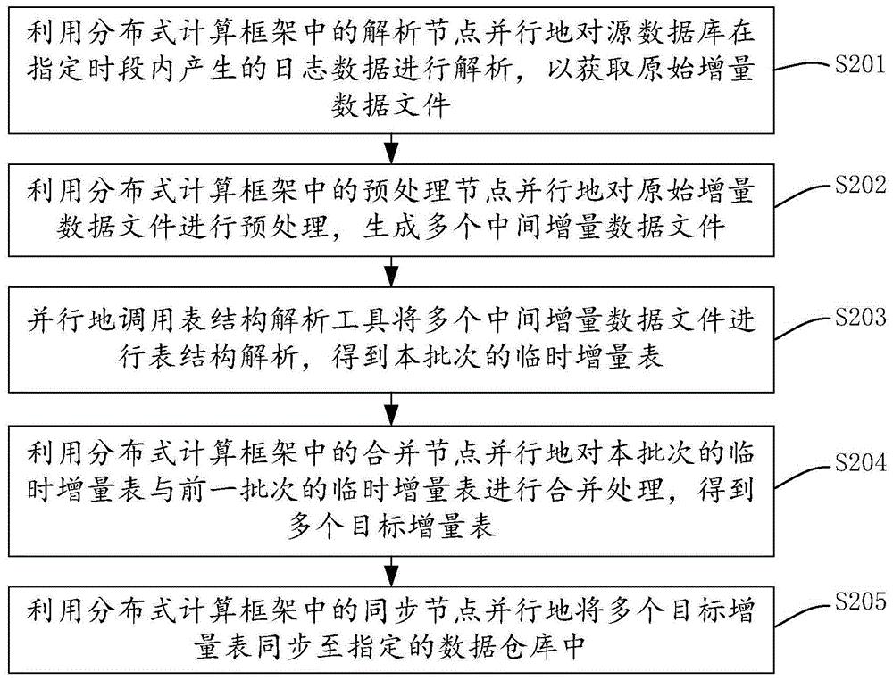 cn110175209a_增量数据同步方法,系统,设备及存储介质在审