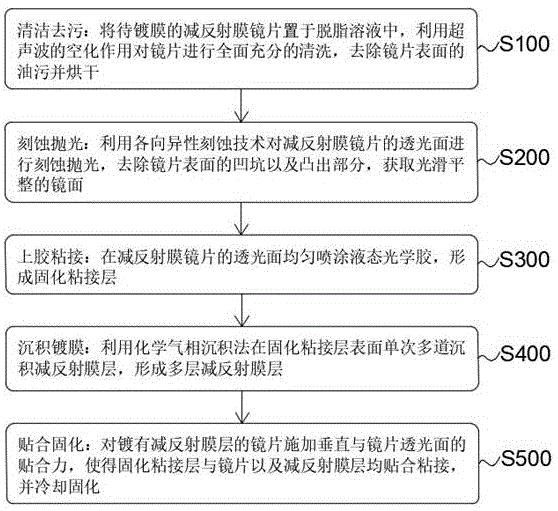 一种具有多层减反射膜镜片的镀膜工艺