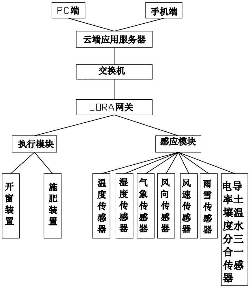 cn110187683a_一种智慧农业大棚系统在审