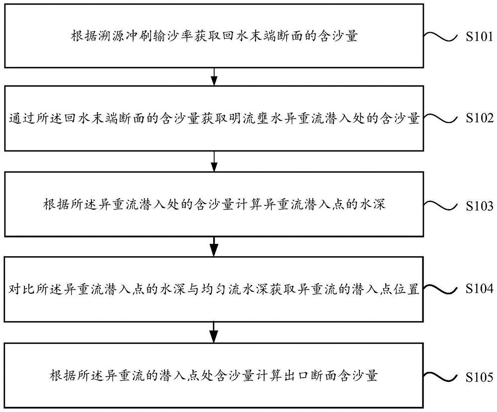 梯级水库多流态复合的排沙预测方法及装置