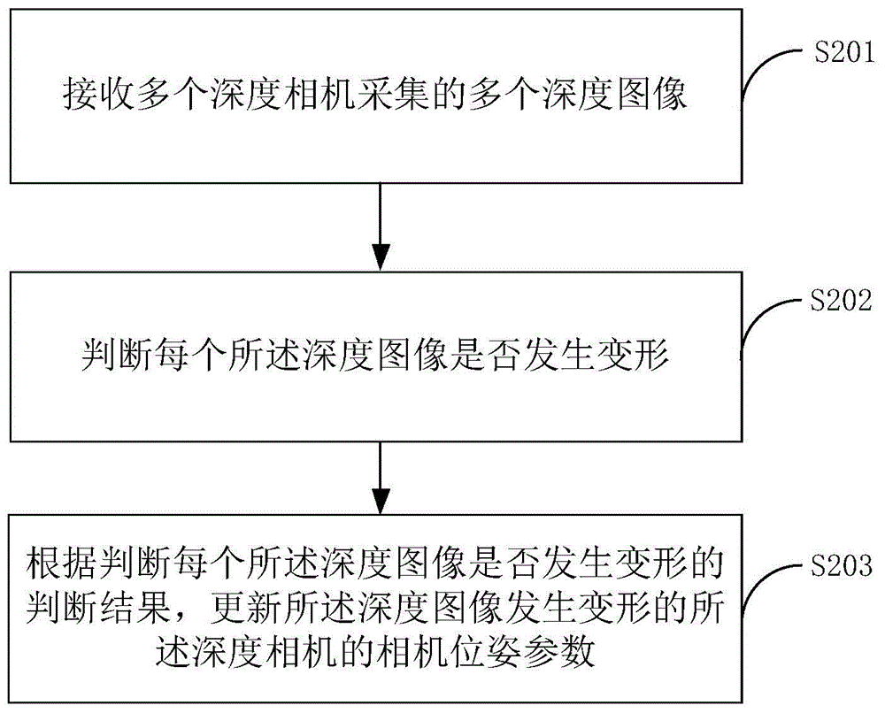 一种多深度相机自校准的方法 装置及系统专利 专利查询 天眼查