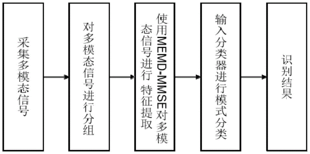一种多模态信号静态平衡能力评估方法