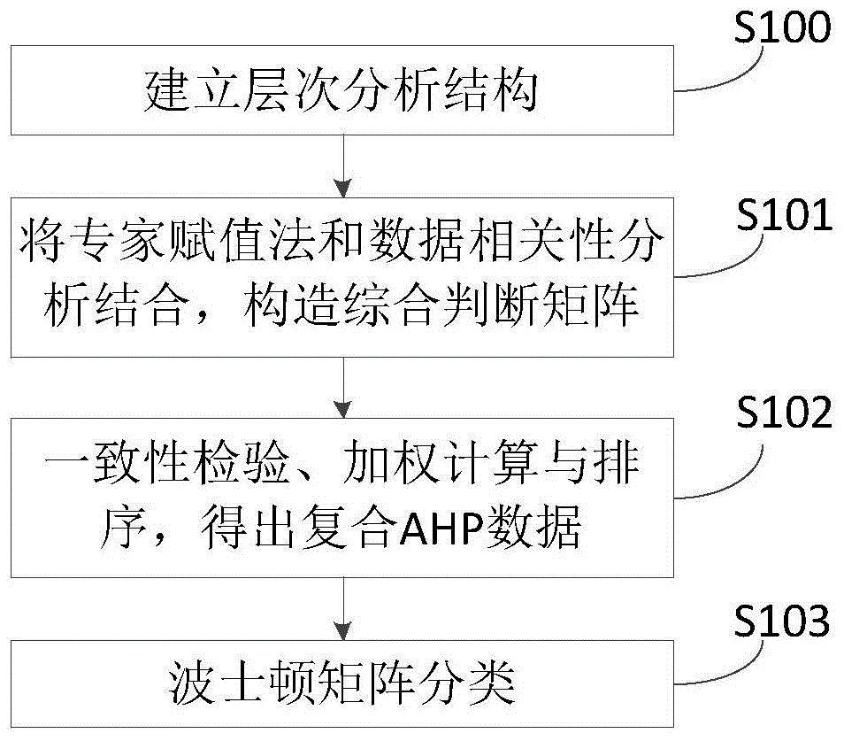 cn110287269a_一种基于复合层次分析的数据处理分类方法和装置在审