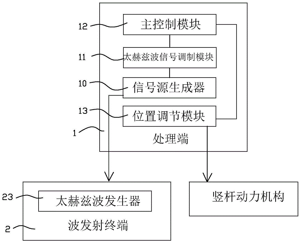 强直性脊柱炎疾病理疗用的太赫兹波仿真理疗装置