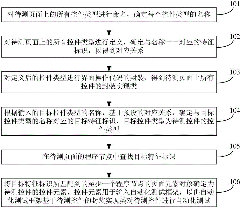 cn110297752a_控件元素的获取方法及装置,自动化测试