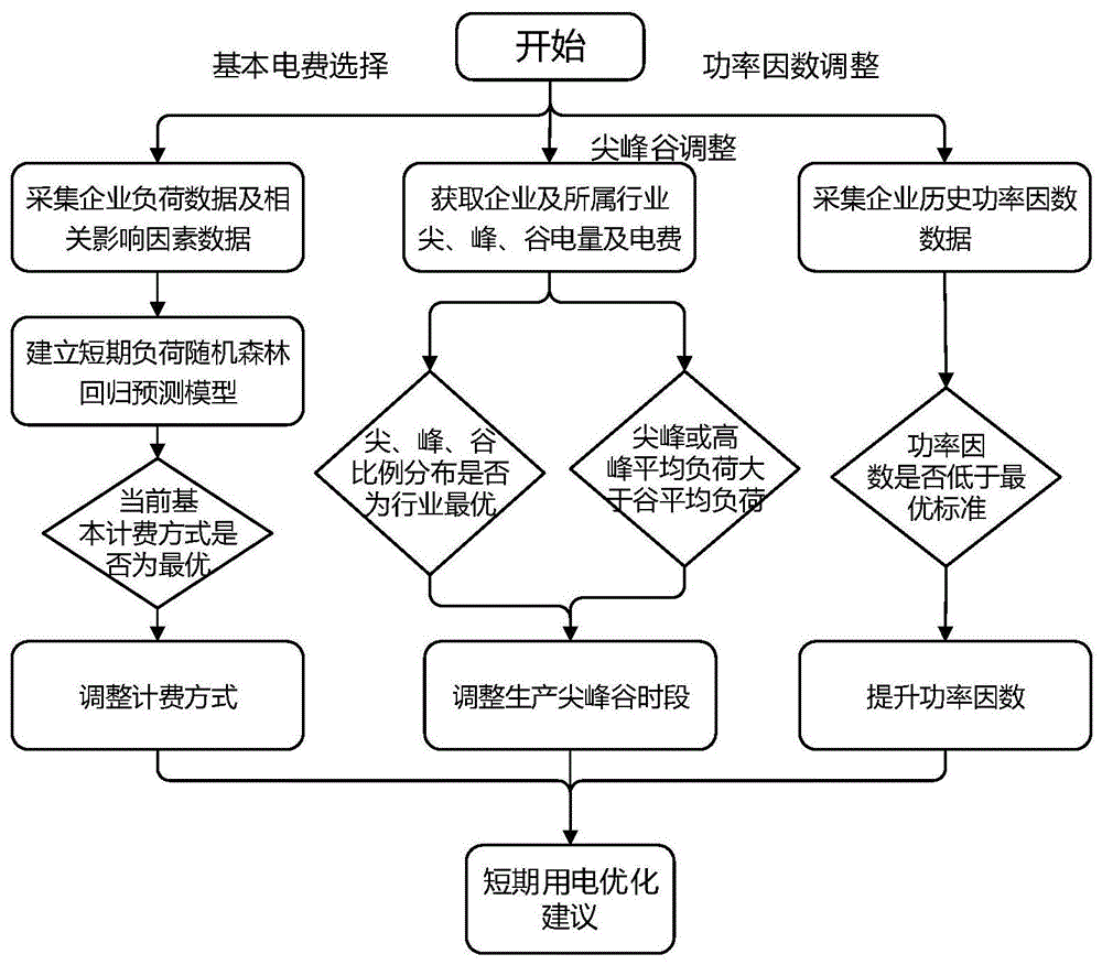 cn110298509a_一种结合短期负荷预测的大工业行业用电优化方法在审