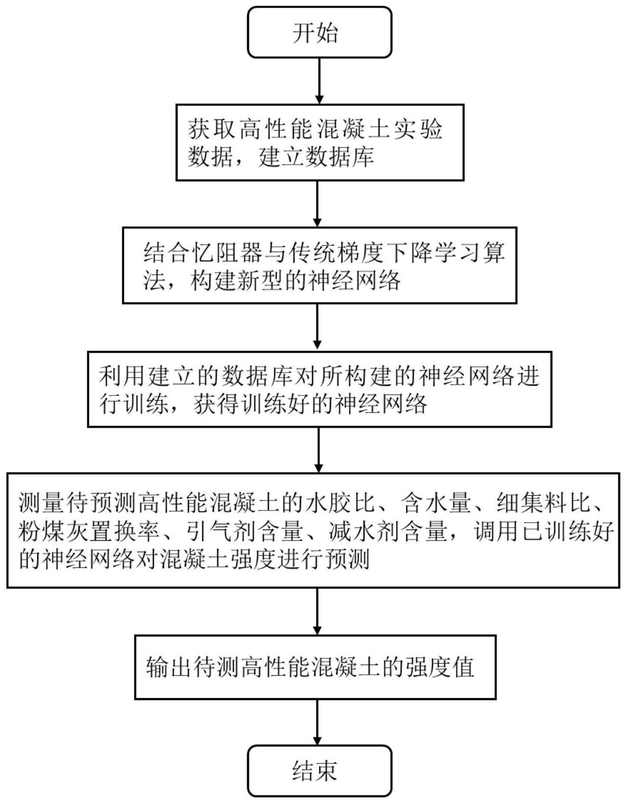 一种基于忆阻器梯度下降法神经网络的高性能混凝土强度预测方法