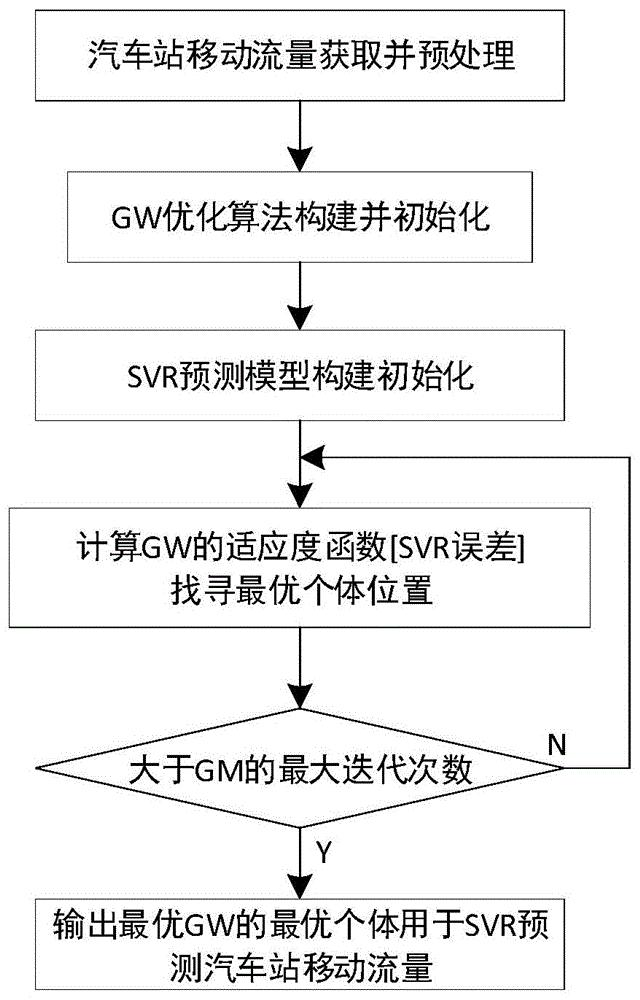 cn110378526a_基于gw及svr的汽车站移动流量预测方法