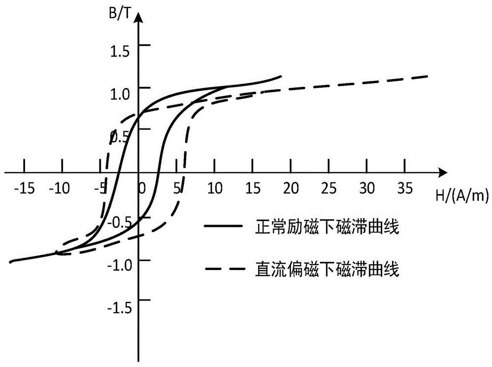 cn110399677a_基于偏磁状态下改进j-a公式的变压器直流偏磁仿真模拟