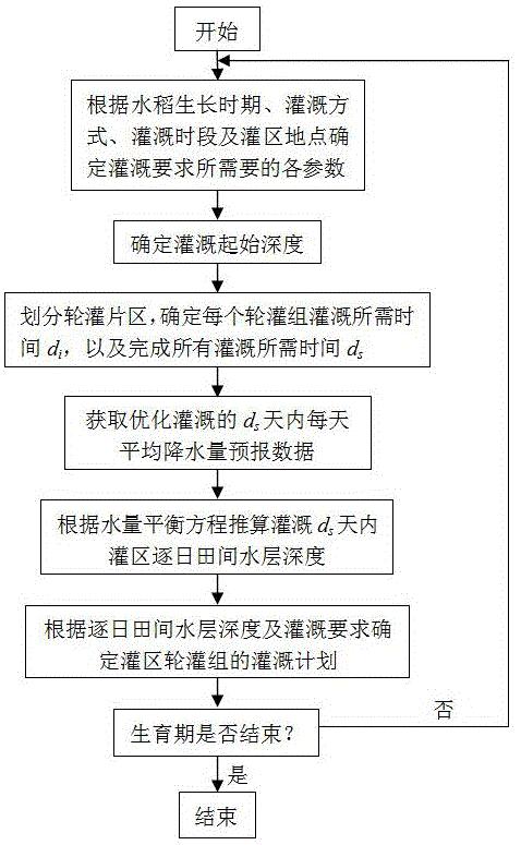 cn110419415a_一种基于降水预报的大型灌区水稻田灌溉计划优化方法在