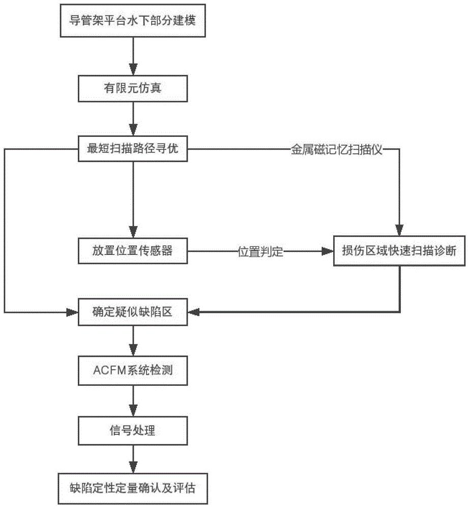一种导管架平台水下部分无损检测探伤方法