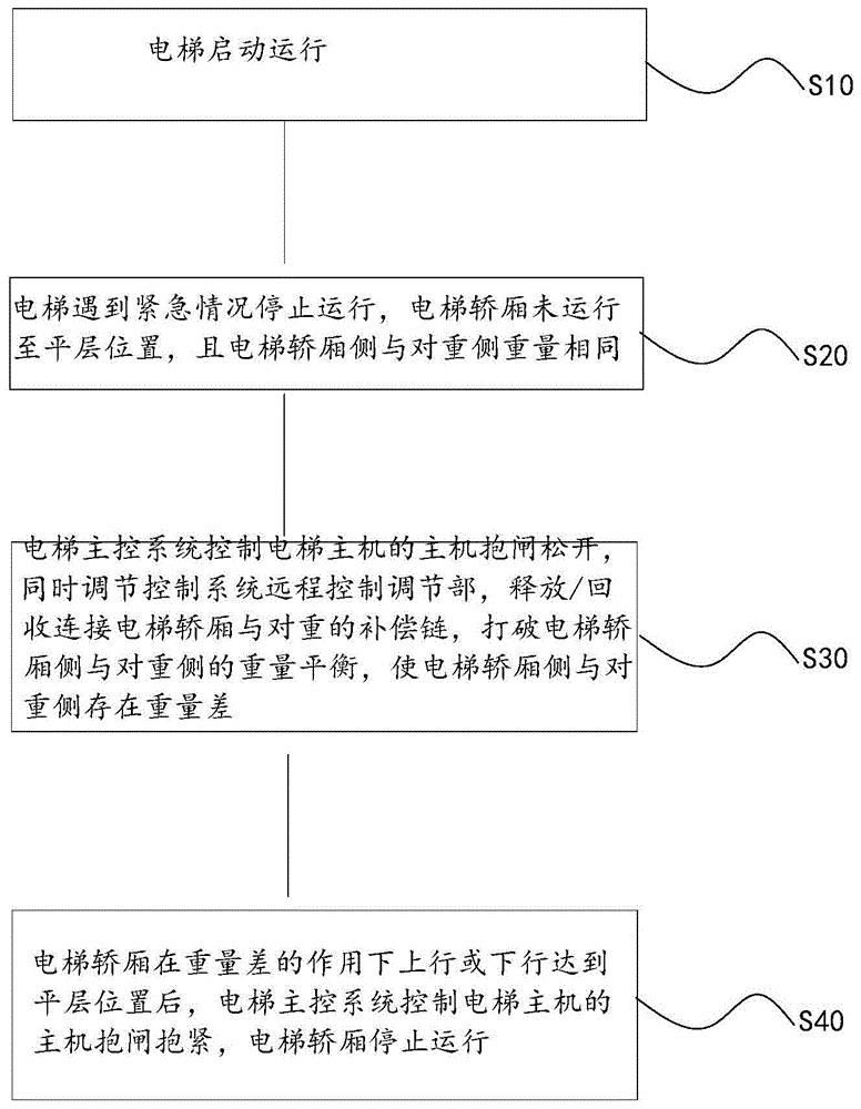 cn110451391a_无机房电梯紧急救援方法及系统在审