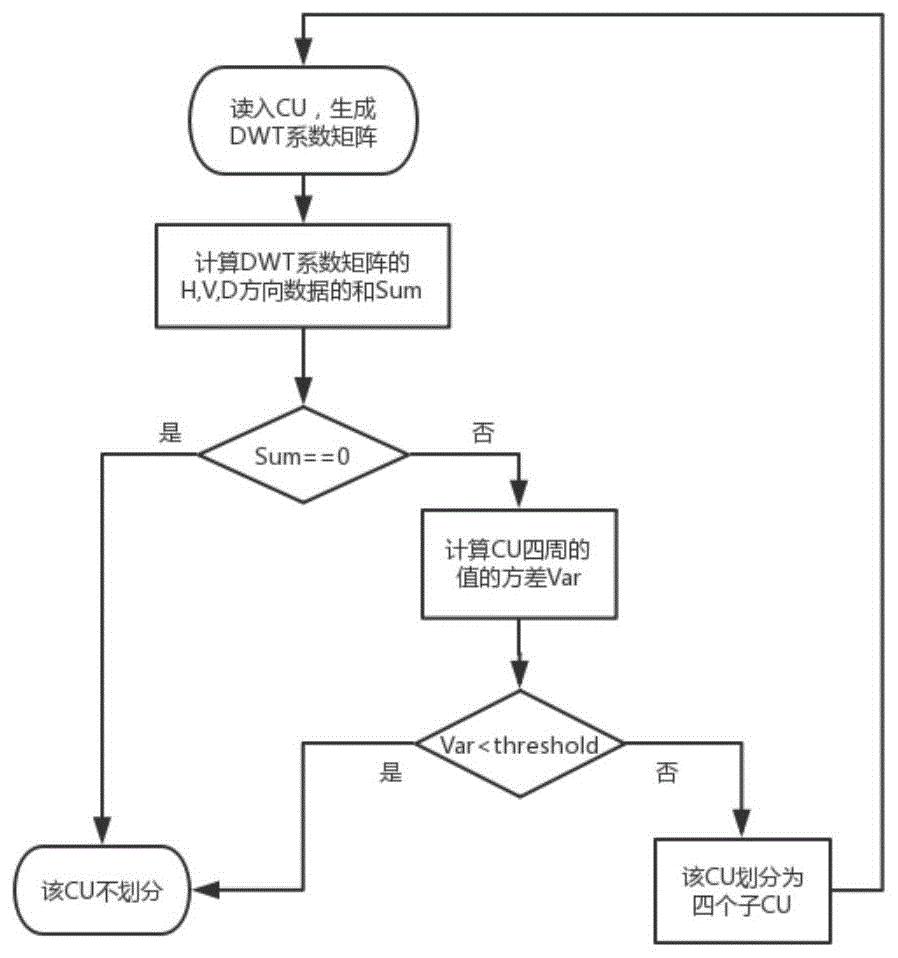cn110460844a_基于dwt的3d-hevc快速cu分割预测方法在审