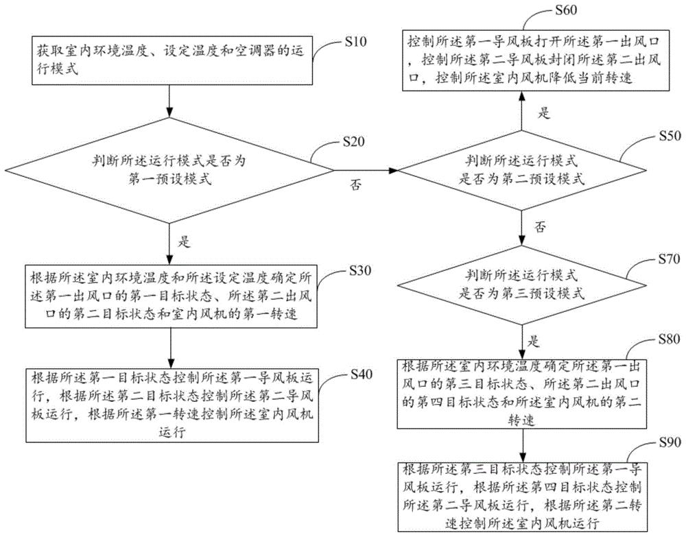 空调器及其控制方法、控制装置和可读存储介质
