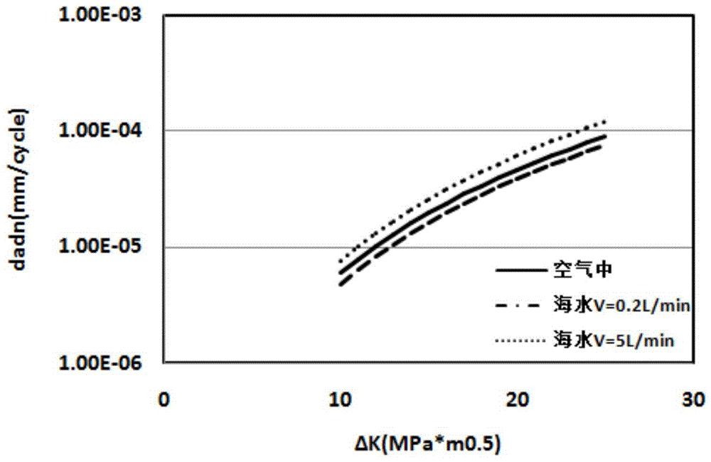 一种不同海水流速腐蚀疲劳裂纹扩展速率预测方法