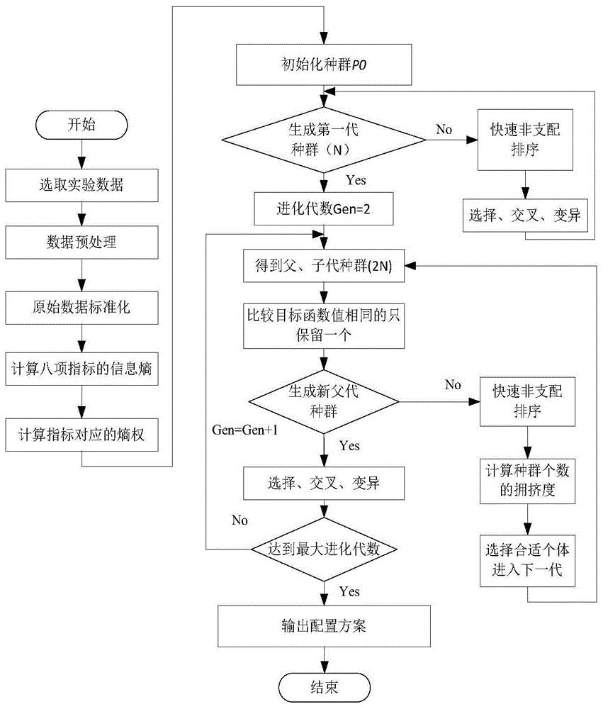 一种基于nsgaii算法的区县教育资源配置方法