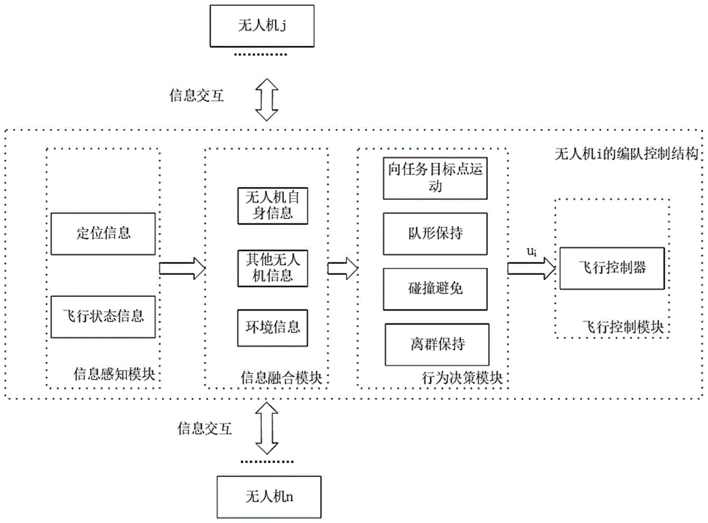 cn110502032a_一种基于行为控制的无人机集群编队飞行方法在审