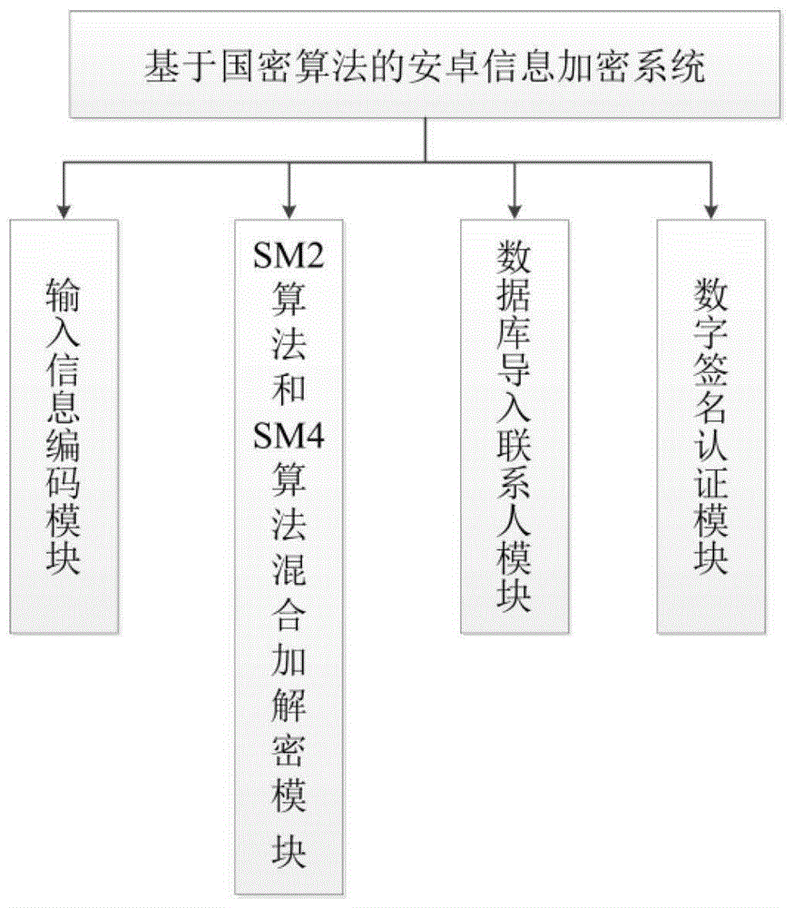 一种基于国密算法的安卓信息加密系统及方法