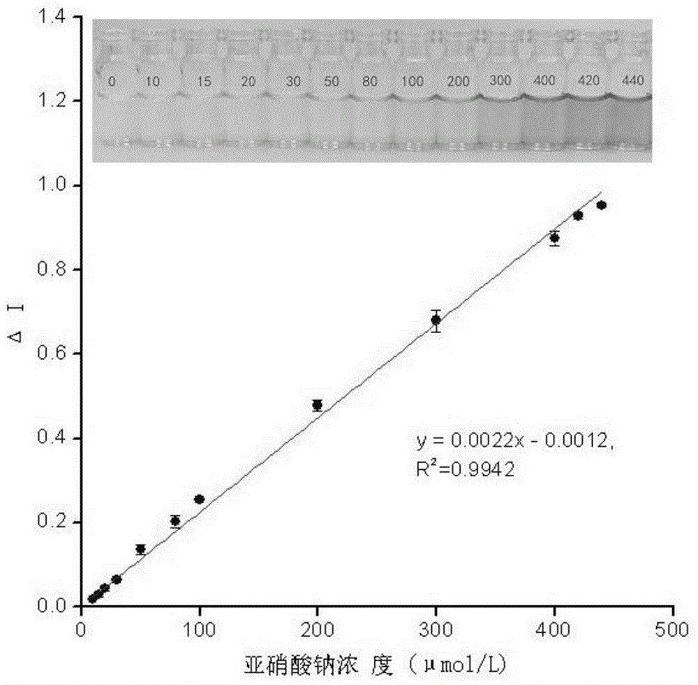 一种数字图像比色法检测食品中亚硝酸盐的方法
