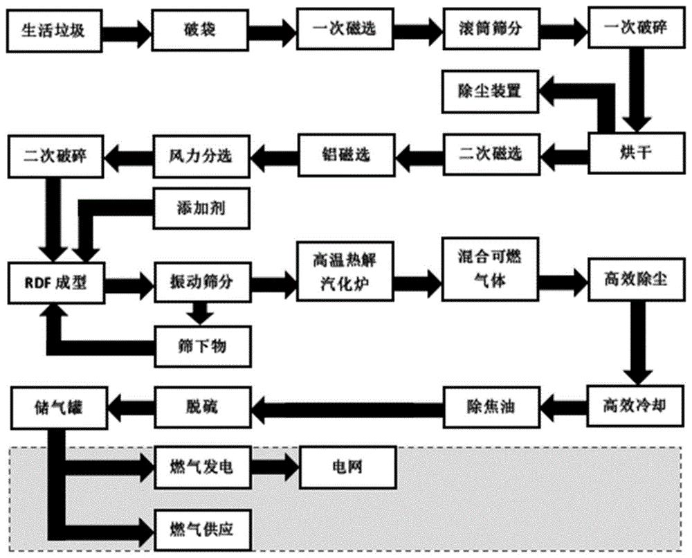 cn110551550a_一种生活垃圾制rdf及高温热解气化处理工艺在审