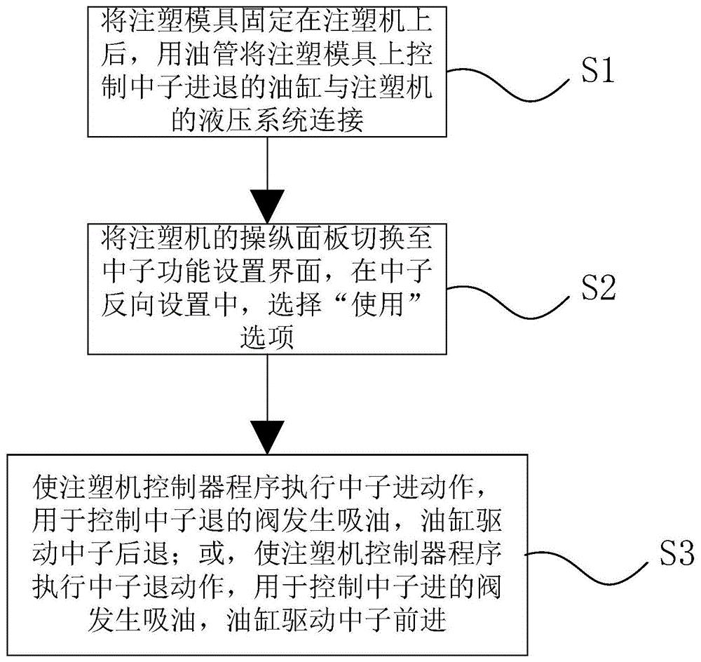 cn110576577a_一种注塑机中子动作反向控制方法在审