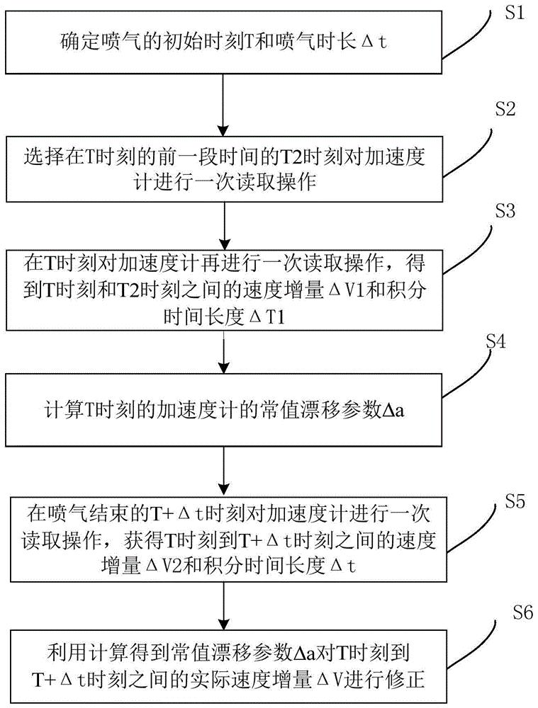 cn110596426a_一种加速度计组合数据漂移自主辨识方法在审